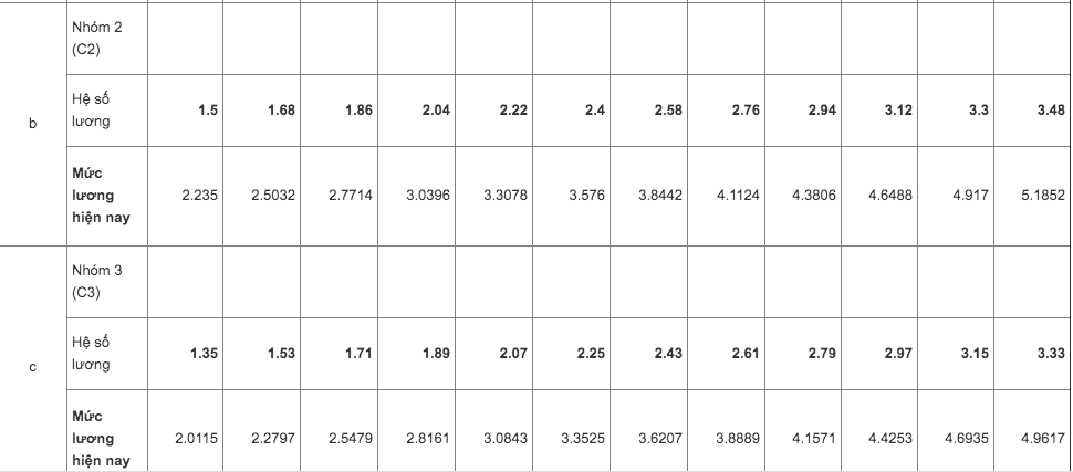 Công chức nhóm C2, C3
