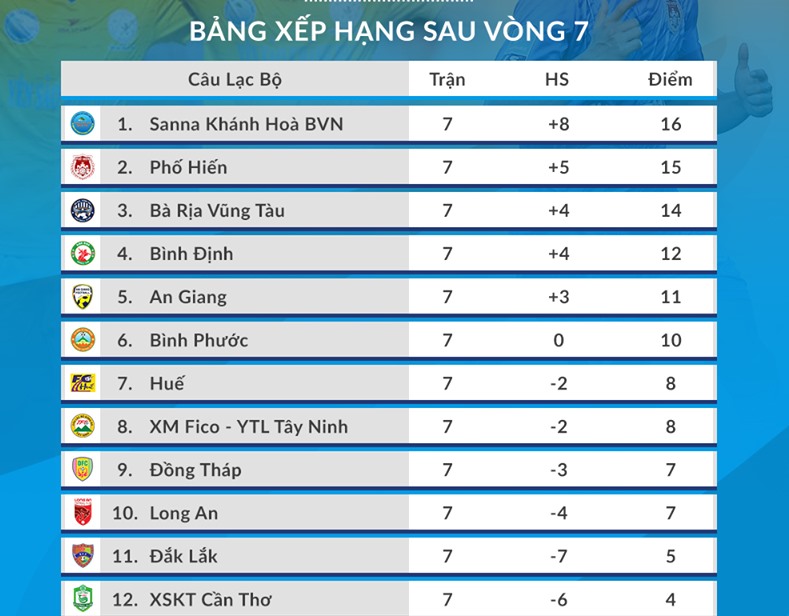Thứ hạng ở nhóm đầu giải hạng Nhất nhiều khả năng sẽ có xáo trộn sau vòng 8. Ảnh: VPF.