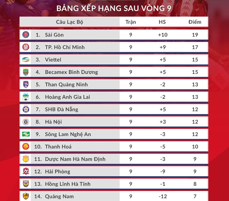 Bảng xếp hạng V.League 2020 sau vòng 9. Ảnh: VPF.
