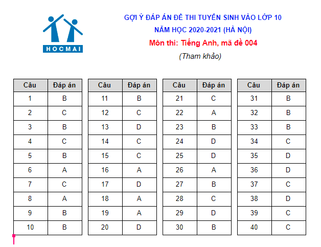 Đáp án đề thi tiếng Anh lớp 10 chi tiết nhất. Ảnh: CMH.