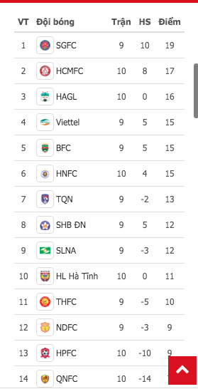 Bảng xếp hạng tạm thời vòng 10 LS V.League 2020. Ảnh: VPF