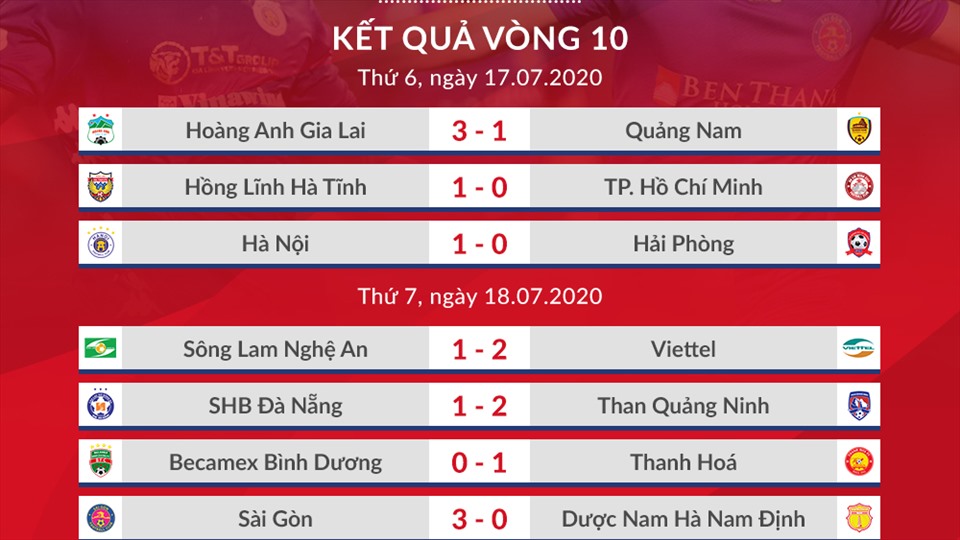 Kết quả cụ thể các trận đấu của vòng 10 V.League 2020. Ảnh: VPF.