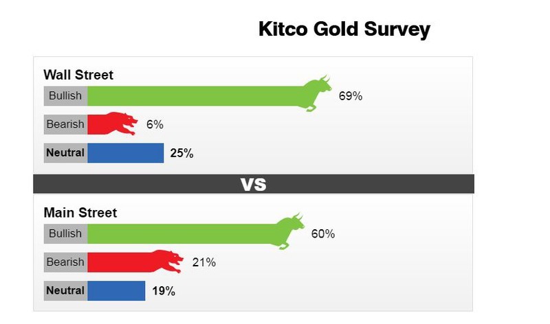 Khảo sát giá vàng tuần từ 20-25.7 (Nguồn: Kitco)
