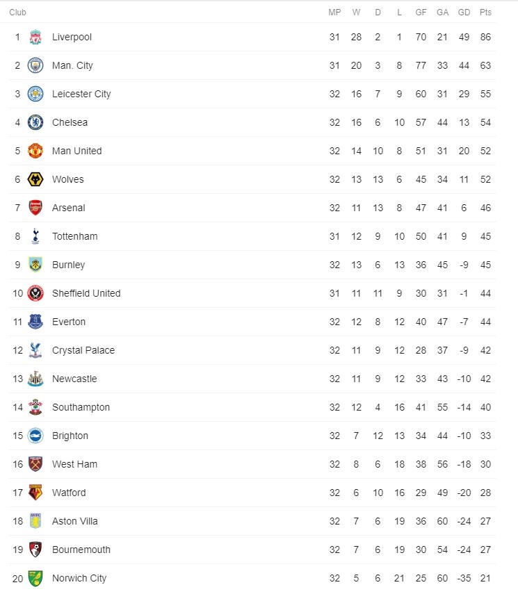 Bảng xếp hạng Premier League thời điểm hiện tại.