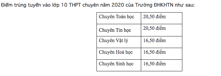 Trường chuyên Khoa học tự nhiên công bố điểm chuẩn vào lớp 10. Ảnh: CMH.