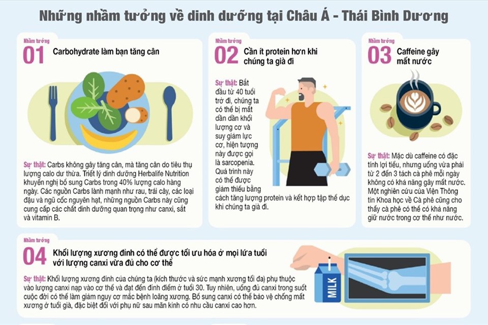 Những nhầm tưởng về dinh dưỡng phổ biến Những nhầm tưởng về dinh dưỡng phổ biến