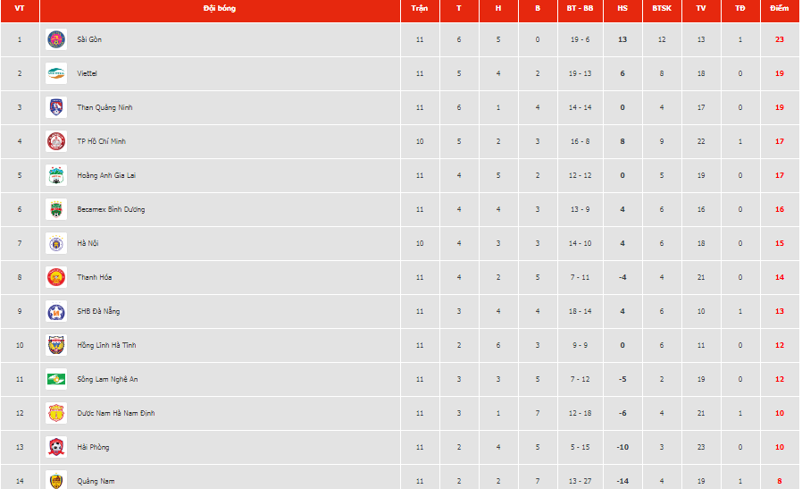 Lịch thi đấu và bảng xếp hạng vòng 11 LS V.League 2020