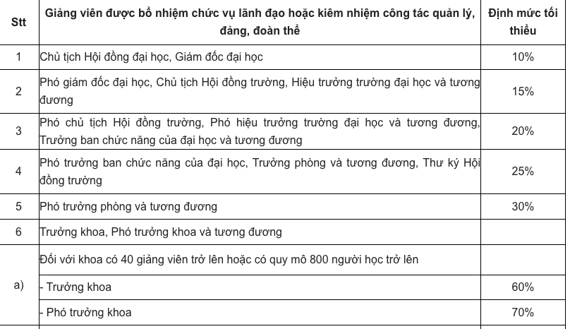 Định mức giờ chuẩn giảng dạy đối với giảng viên được bổ nhiệm chức vụ lãnh đạo hoặc kiêm nhiệm công tác quản lý, đảng, đoàn thể. Nguồn: LuatVietnam