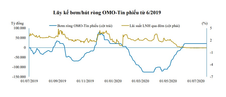 Lượng vốn bơm ròng trên thị trường mở giảm mạnh trong thời gian vừa qua. Ảnh: BVSC