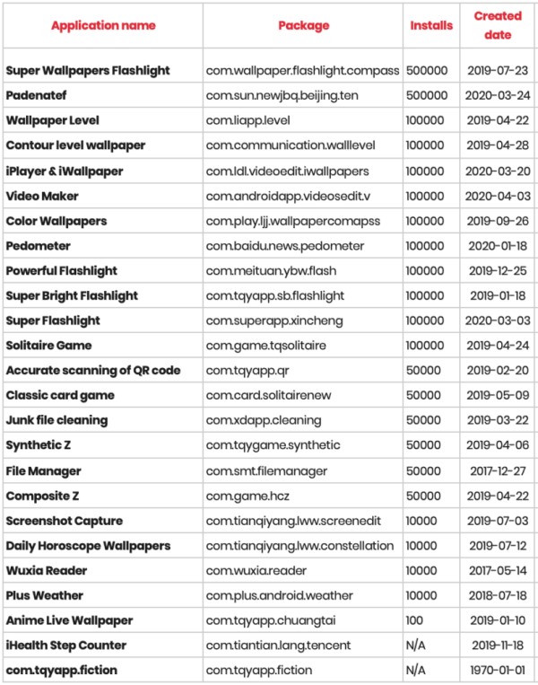 Những ứng dụng chuyên đánh cắp thông tin đăng nhập Facebook bị Google xóa khỏi chợ ứng dụng Play Store. Nguồn: Evina.