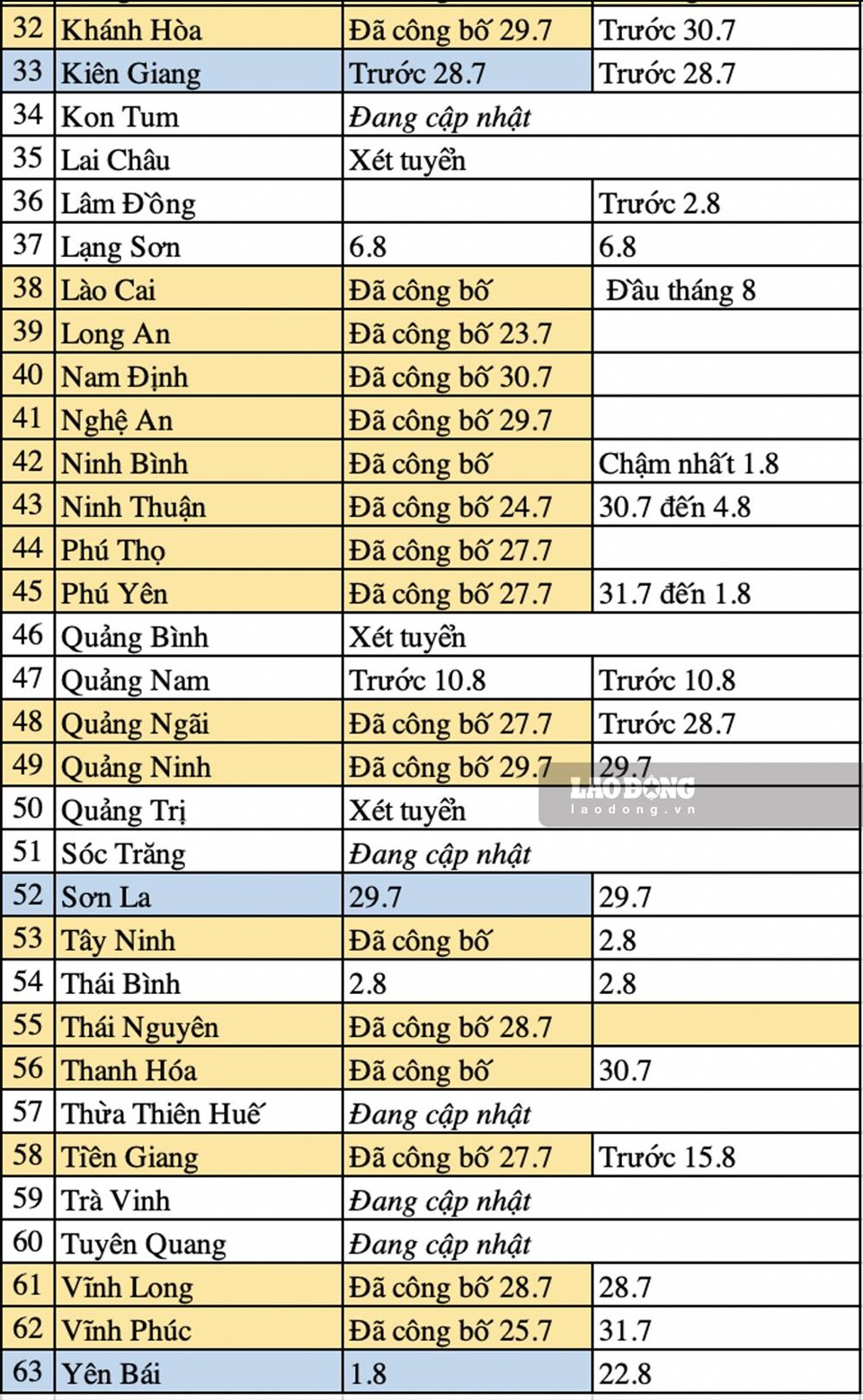Bảng tổng hợp lịch công bố điểm thi, điểm chuẩn sẽ liên tục được cập nhật, điều chỉnh để chính xác hơn với từng tỉnh. TH: Tuệ Nhi