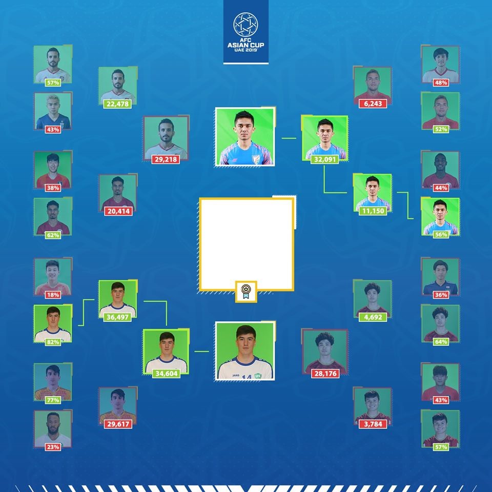 Kết quả vòng bán kết cuộc đua danh hiệu Cầu thủ yêu thích nhất Asian Cup 2019. Ảnh: AFC Asian Cup