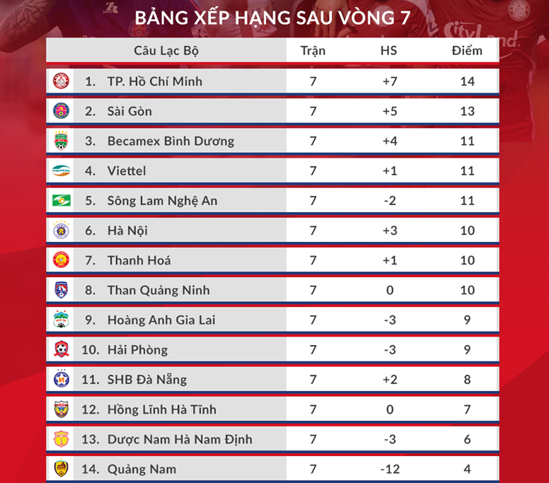 Bảng xếp hạng V.League 2020 sau vòng 7. Ảnh: VPF.