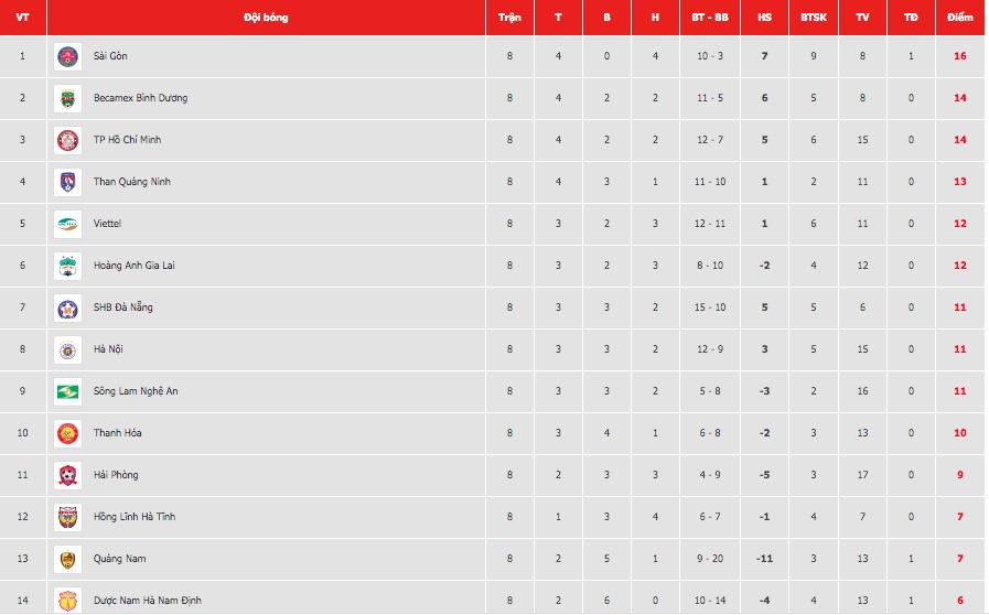 Bảng xếp hạng sau vòng 8 V.League 2020. Ảnh: VPF.