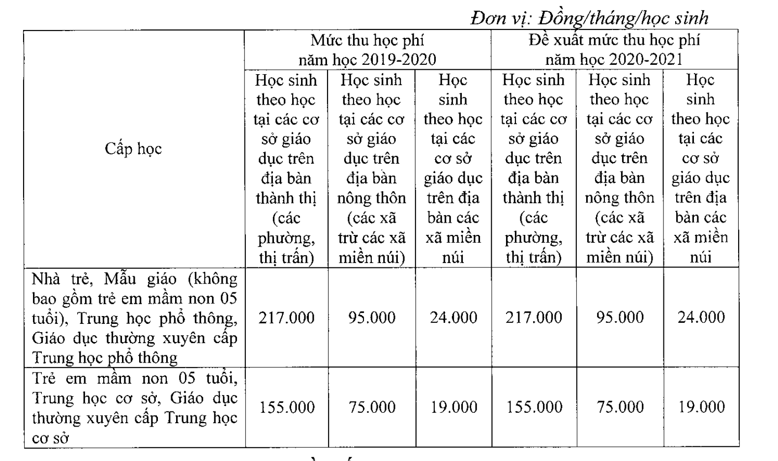 Mức thu học phí năm học 2020-2021 giữ nguyên như năm học trước.