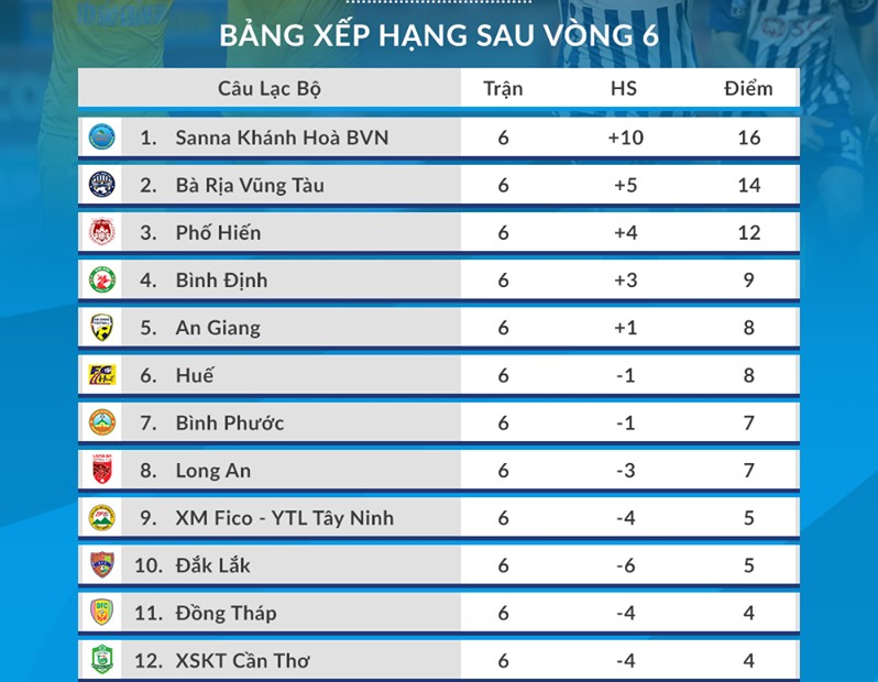 Khánh Hoà thi đấu thăng hoa với 5 trận thắng, 1 trận hoà sau 6 vòng đấu. Họ vững vàng ở ngôi đầu bảng với 16 điểm. Ảnh: VPF.