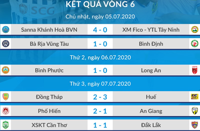 Kết quả cụ thể các trận đấu vòng 6 giải hạng Nhất 2020. Cần Thơ vừa thay tướng cũng chưa có chiến thắng trước đội yếu Đắk Lắk. Ảnh: VPF.