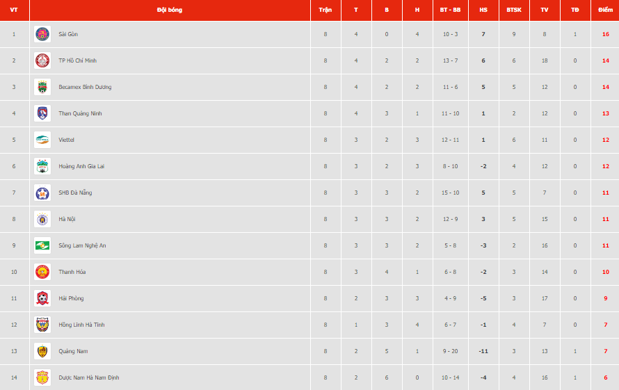 Lịch thi đấu vòng 9 và bảng xếp hạng LS V.League 2020