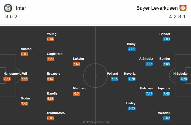Ảnh: WhoScored