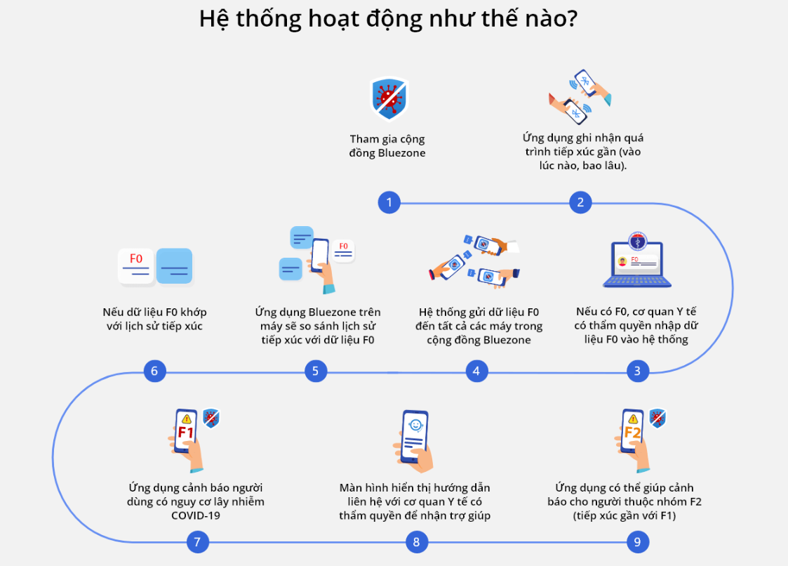 Ứng dụng Bluezone. Ảnh: Chụp màn hình.
