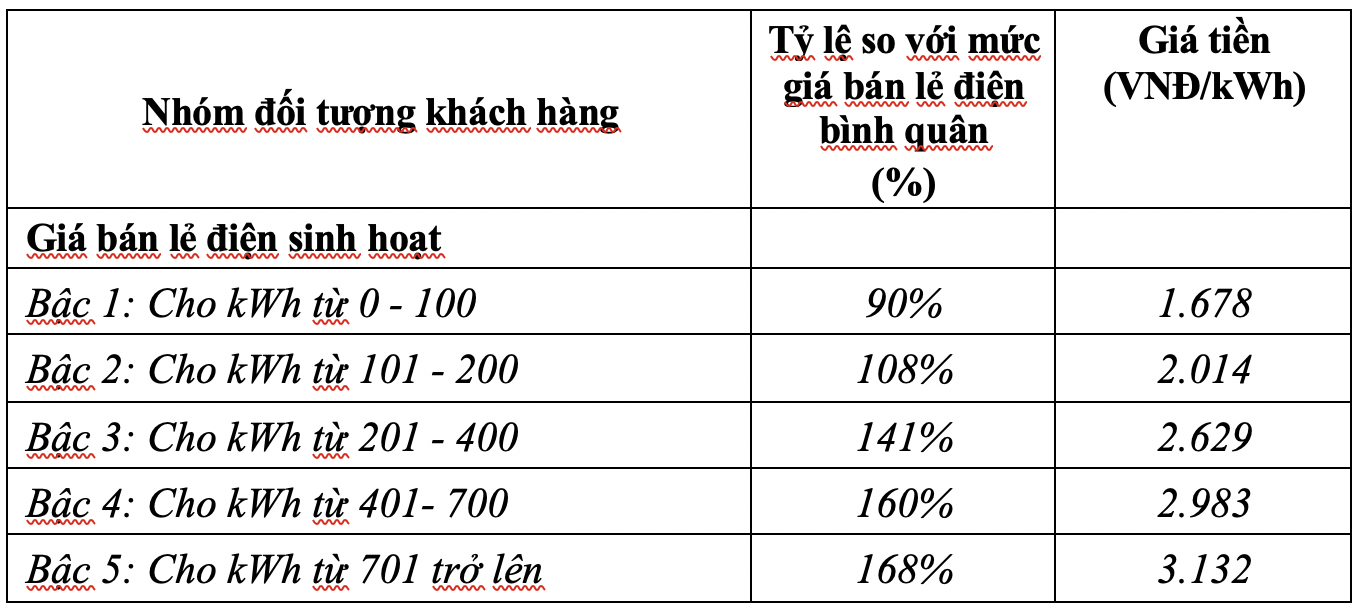 Phương án tính giá điện 5 bậc thang.