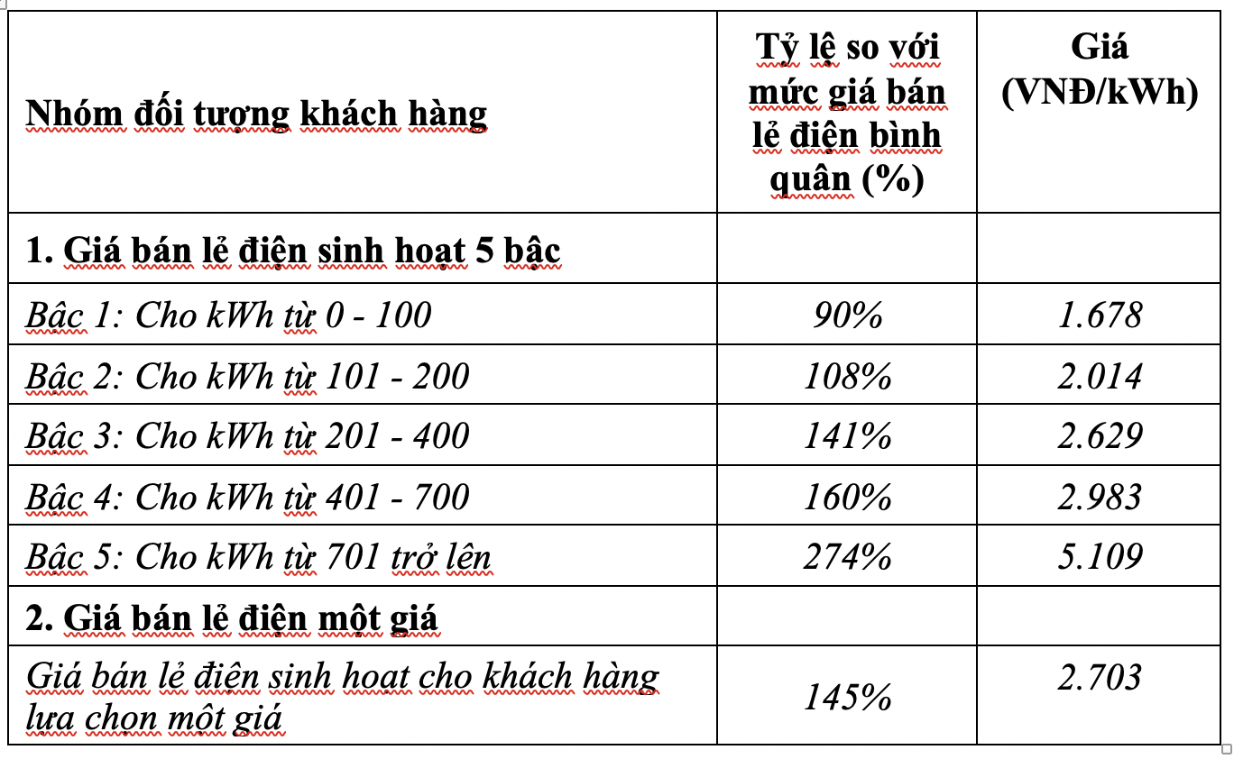 Bộ đưa ra 2 phương án cho người dân lựa chọn. Trong đó với phương án 1 giá điện thì người dân sẽ phải trả