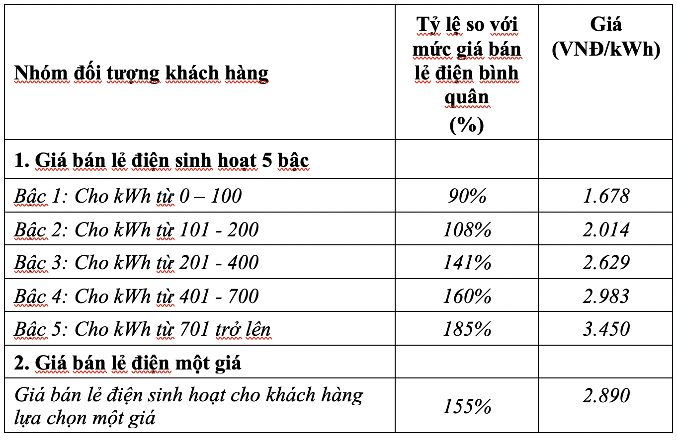 Bộ đưa ra 2 phương án cho người dân lựa chọn. Trong đó với phương án 1 giá điện thì người dân có thể phải trả 2.890 đồng cho 1 kWh.