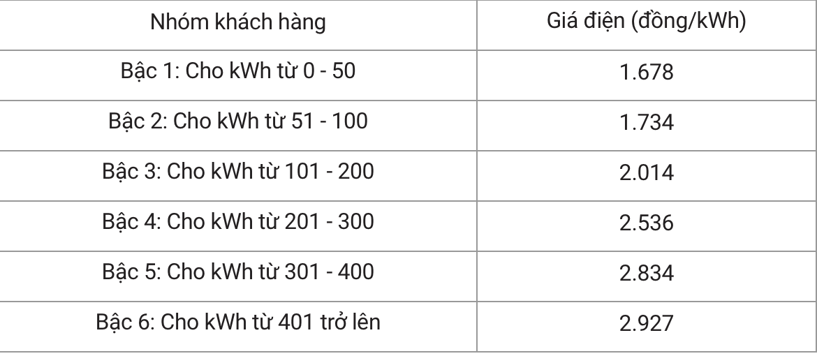 Biểu giá bán lẻ điện sinh hoạt đang áp dụng với 6 bậc thang.