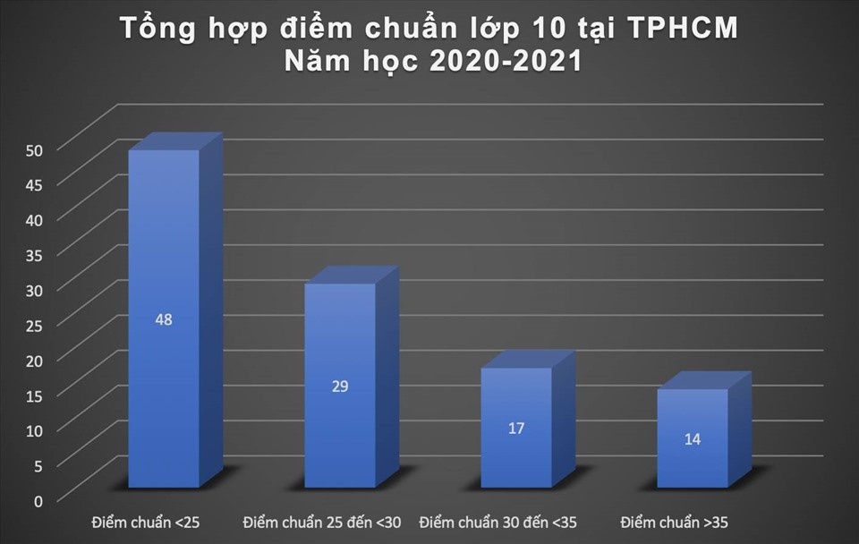 Số lượng các trường
