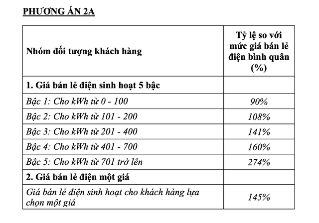 đề xuất phương án áp dụng song song cơ cấu biểu giá bán lẻ điện cho mục đích sinh hoạt 5 bậc và giá bán lẻ điện một giá