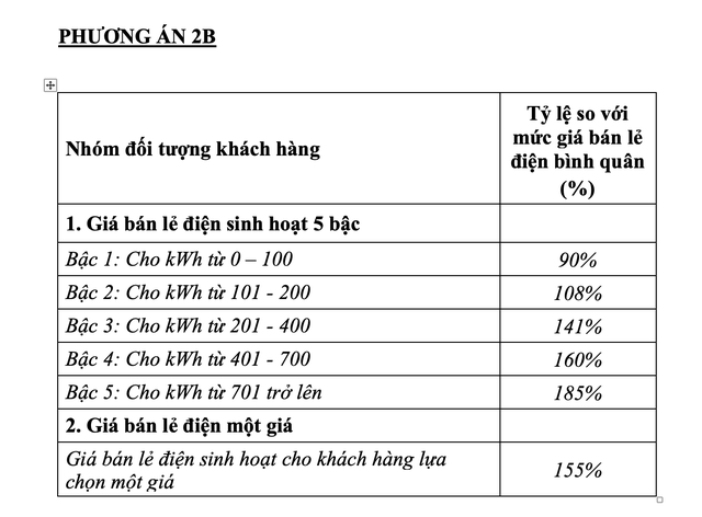 đề xuất phương án áp dụng song song cơ cấu biểu giá bán lẻ điện cho mục đích sinh hoạt 5 bậc và giá bán lẻ điện một giá