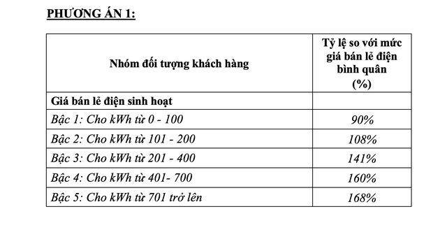 Phương án giá điện sinh hoạt từ 6 bậc hiện hành rút gọn còn 5 bậc.