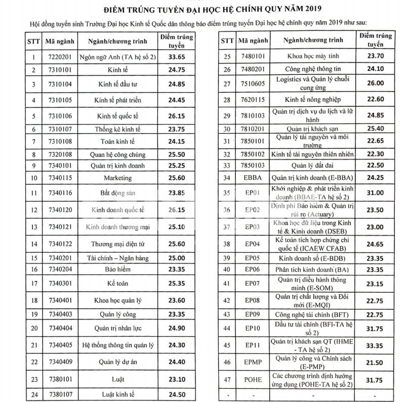 Điểm chuẩn năm 2019 của Đại học Kinh tế Quốc dân.