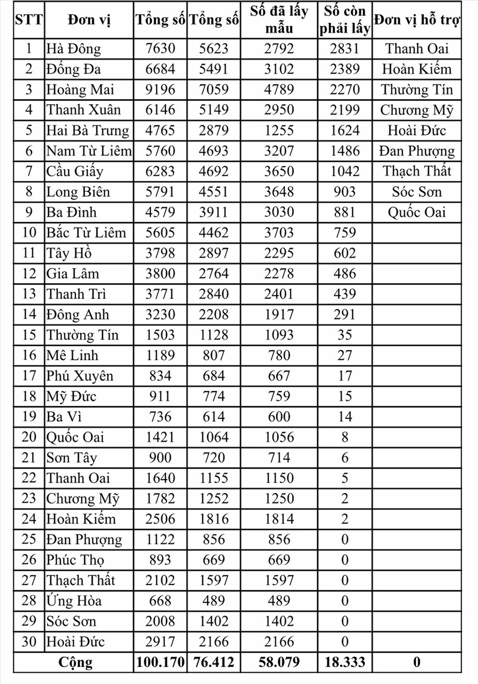 Danh sách những đơn vị chưa lấy xong mẫu xét nghiệm PCR. Ảnh: Sở Y tế Hà Nội