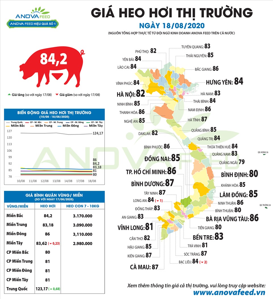 Giá lợn hơi giao động trong khoảng 79.000-87.000 đồng/kg. Nguồn: Anova Feed.