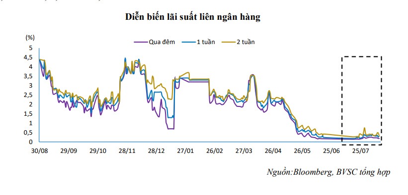 Lãi suất liên ngân hàng đang ở mức thấp nhất trong vòng 1 năm trở lại đây. Ảnh: BVSC