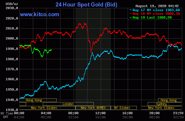 Giá vàng thế giới chiều nay có thời điểm về sát mức 1.980 USD/ounce. Ảnh: Kitco