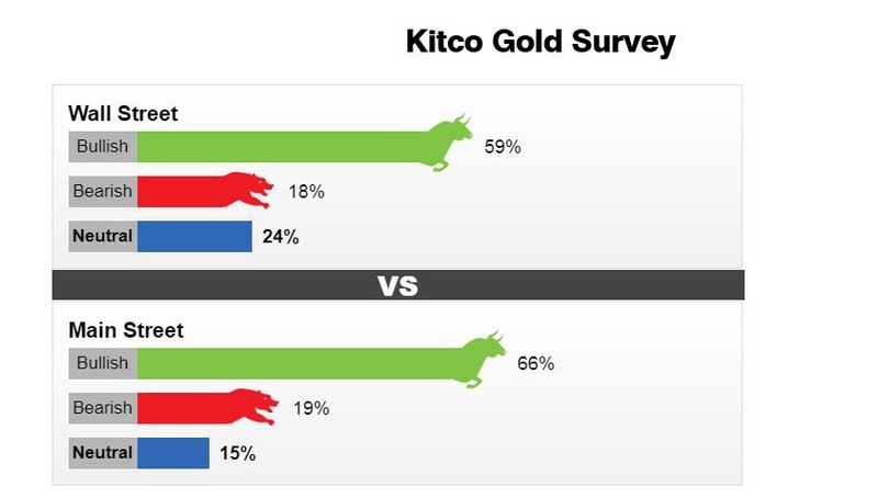 Dự báo giá vàng tuần tới. Nguồn: Kitco News