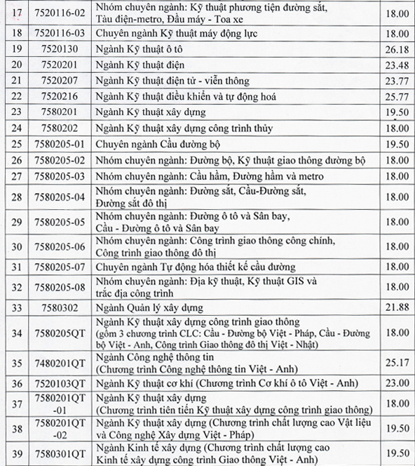Điểm chuẩn trường ĐH Giao thông vận tải theo phương thức xét học bạ. Ảnh: CMH.