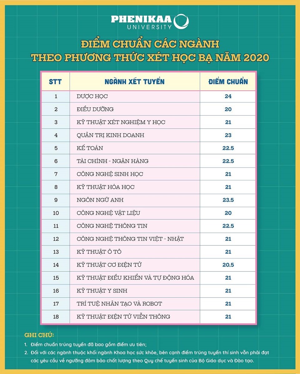 Ghi chú: Điểm chuẩn trúng tuyển đã bao gồm điểm ưu tiên Đối với các ngành thuộc khối ngành Khoa học sức khỏe, bên cạnh điểm trúng tuyển thí sinh vẫn phải đạt các yêu cầu về ngưỡng đảm bảo chất lượng theo Quy chế tuyển sinh của Bộ Giáo dục và Đào tạo.