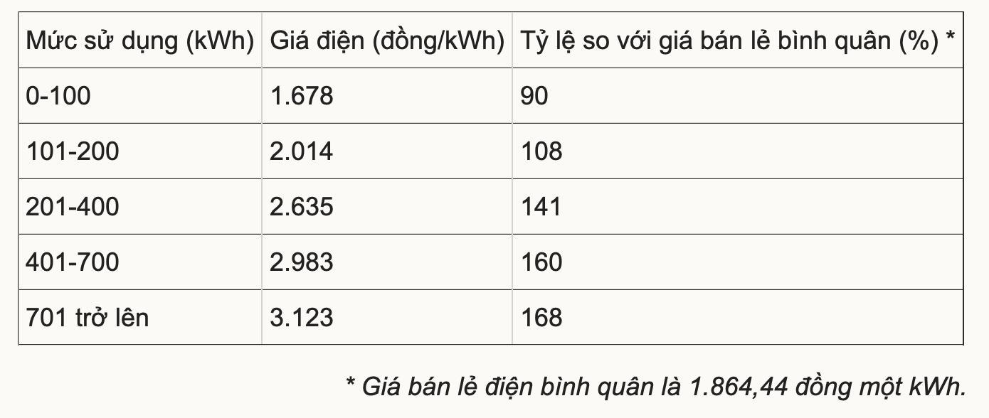 Phương án điện 5 bậc.