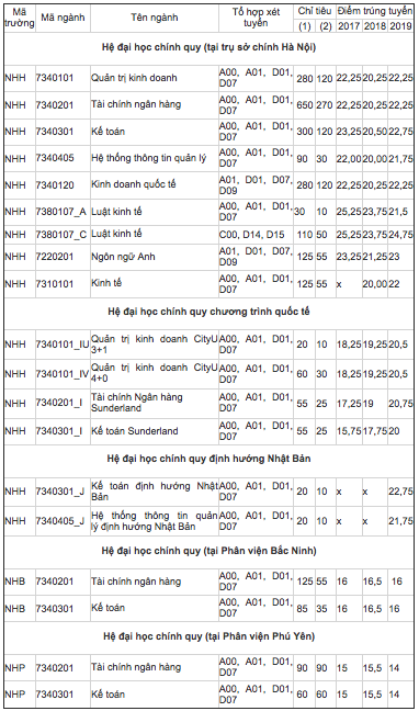 Chỉ tiêu tuyển sinh- Mã ngành- Tổ hợp môn xét tuyển- Điểm trúng tuyển của 3 năm trở lại đây (theo kết quả của kỳ thi THPT QG).