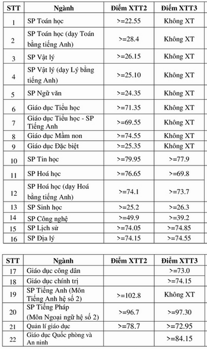 Điểm chuẩn Đại học Sư phạm Hà Nội 2020 theo phương thức xét tuyển thẳng và xét học bạ. Ảnh: CMH.