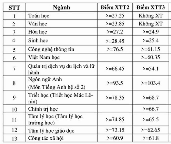 Điểm chuẩn Đại học Sư phạm Hà Nội 2020 theo phương thức xét tuyển thẳng và xét học bạ. Ảnh: CMH.