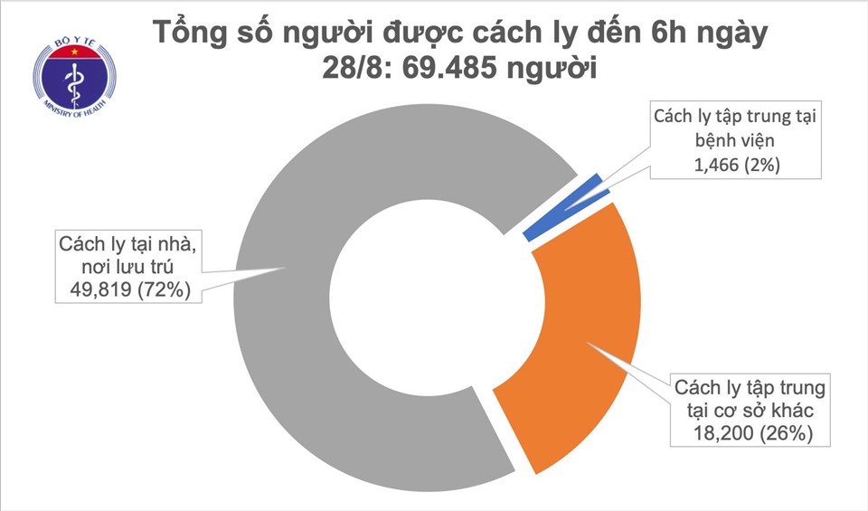 Biểu đồ tình hình cách ly phòng chống dịch COVID-19. Nguồn: Bộ Y tế