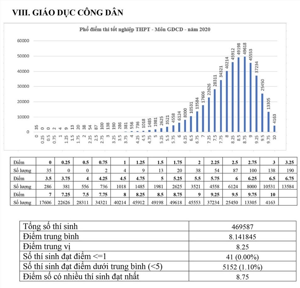 Phổ điểm môn Giáo dục Công dân Kỳ thi tốt nghiệp THPT năm 2020.