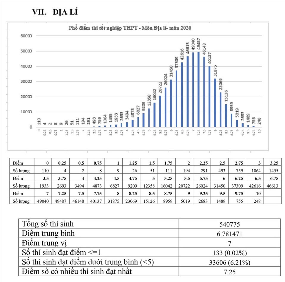 Phổ điểm môn Địa lí năm 2020.