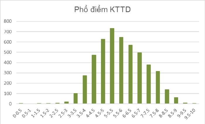 Phổ điểm bài kiểm tra tư duy trường ĐH Bách khoa Hà Nội.