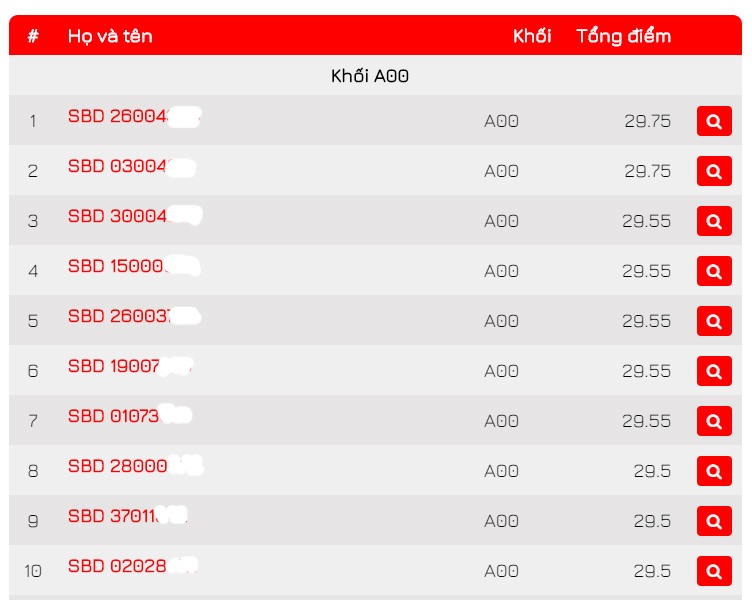 Top 10 thí sinh điểm thi cao nhất khối A00 2020