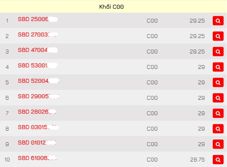 Top 10 thí sinh đạt điểm cao nhất khối C00